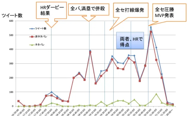 表 3.2: 事実と予測の関係