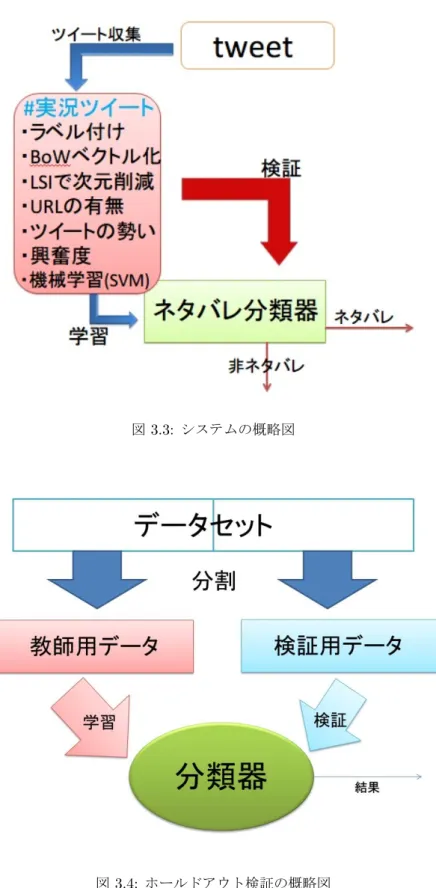図 3.4: ホールドアウト検証の概略図
