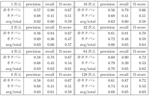 表 6.5: ホールドアウト検証結果 (+URL)