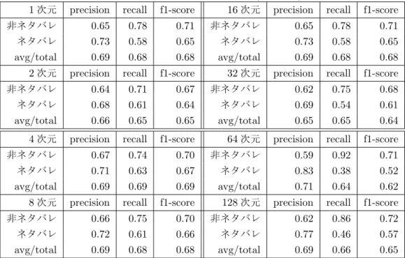 表 6.8: ホールドアウト検証結果 1(+興奮度)