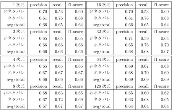 表 6.11: ホールドアウト検証結果 1(+勢い)