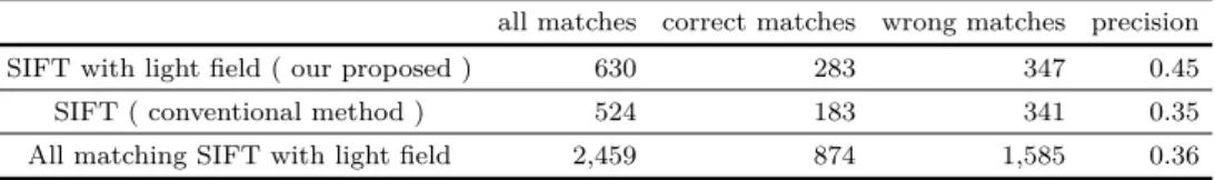 Table 1 The number of matches of our proposed method and conventional method ( Correct match: within 10 pixels )