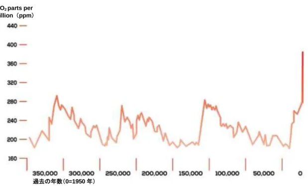 Figure  3.  人間の産業活動以前の 35 万年間は、大気中の CO 2 示数が 300  parts  per  million（ppm）を上回ったことは 一度もありませんでした。産業革命（18 世紀）以降、そして、21 世紀に入り急激な増加割合で、大気中の CO 2 は 400ppm を超え、さらに急速なペースで増加し続けています。1950 年以降、大気中の CO 2 量は 30 パーセント増加しま した。  CO 2  parts per million  （ppm）  過去の年数（0=195