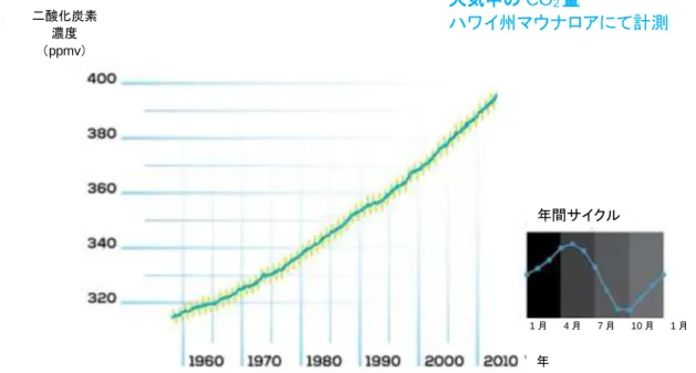 Figure 9. CO 2 の部門別排出量(IPCC：  www.iea.org/co2highlights/co2highlights.pdf、9 ページ) 