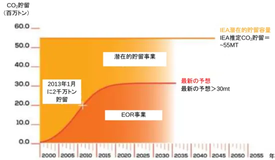 Figure 14. EOR 事業終了時の Weyburn 油田における CO 2 貯留総量の推定ポテンシャル。同油田は、EOR 終了時まで に圧入された 30 メートルトンに加えて、さらに 25 メートルトンの CO 2 を保持する潜在性を有します。ここには示されていま せんが、Midale 油田は EOR 終了時までにさらに推定 10 メートルトンを保持する予定です。（画像提供：IEAGHG）