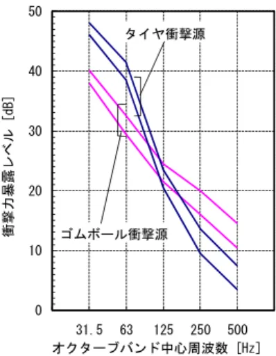 図 -10   2つの標準重量衝撃源の対応性の例               （衝撃力暴露レベルにより規準化）  -1001020 63 125 250 500 1000床衝撃音レベル差（ﾀｲﾔ衝撃源－ｺﾞﾑﾎﾞｰﾙ衝撃源(規準化)）[dB] オクターブバンド中心周波数 [Hz]2A2B3A3B4A4B 図-11  タイヤ衝撃源による床衝撃音レベルと規準化された           ボール衝撃源による床衝撃音レベル差 