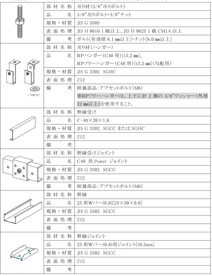 表 面 処 理  JIS H 8610 1 級以上、JIS H 8625 1 級 CM1A 以上  備     考  ボルト[有効径 8.1 ㎜以上]・ナット[8.0 ㎜以上]  （ 勾 配 用 ） 部 材 名 称  吊り材（ハンガー） 品     名  ＲＰハンガー（C40 用）[t3.2 ㎜]、  ＲＰフリーハンガー（C40 用）[t3.2 ㎜]（勾配用） 規 格 ・ 材 質 JIS G 3302  SGHC 表 面 処 理 Z12 備     考 附属部品：アプセットボルト（M6）  ※ＲＰフリーハン