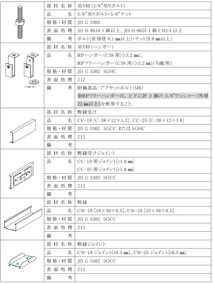 表 面 処 理  JIS H 8610 1 級以上、JIS H 8625 1 級 CM1A 以上  備   考  ボルト[有効径 8.1 ㎜以上]・ナット[8.0 ㎜以上]  （勾 配 用 ） 部 材 名 称  吊り材（ハンガー） 品   名  ＲＰハンガー（C38 用）[t3.2 ㎜]、  ＲＰフリーハンガー（C38 用）[t3.2 ㎜]（勾配用） 規 格 ・ 材 質  JIS G 3302  SGHC 表 面 処 理  Z12  備   考  附属部品：アプセットボルト（M6）  ※ＲＰフリーハンガーは