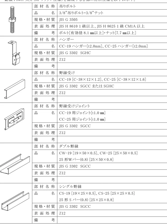 表 面 処 理  JIS H 8610 1 級以上、JIS H 8625 1 級 CM1A 以上  備 考  ボルト[有効径 8.1 ㎜以上]・ナット[7.7 ㎜以上]  部 材 名 称  ハンガー  品 名  CC-19 ハンガー[t2.0mm]、CC-25 ハンガー[t2.0mm]  規 格 ・ 材 質  JIS G 3302  SGHC  表 面 処 理  Z12  備 考    部 材 名 称  野縁受け  品 名  CC-19 [C-38×12×1.2]、CC-25 [C-38×12×1.6]  