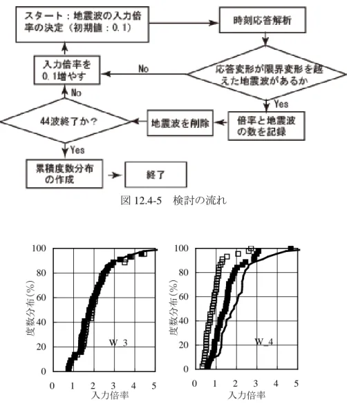 図 12.4-5  検討の流れ  020406080100 0 1 2 3 4 5 入力倍率度数分布（％）W_3 020406080100 0 1 2 3 4 5入力倍率度数分布（％）W_4 図 12.4-6  入力倍率の累積度数分布の一例（壁倍率による評価）  （－W_0  ■ （W_0＋組み合わせ壁）×0.5  □ 組み合わせ壁）  対象とする壁は図 12.4-1 に示した A と B の一般的な壁と初期剛性が高く脆性的な壁の 2 種類と した。そして、両者は壁倍率が同じであるが、ここでは B の壁を昨
