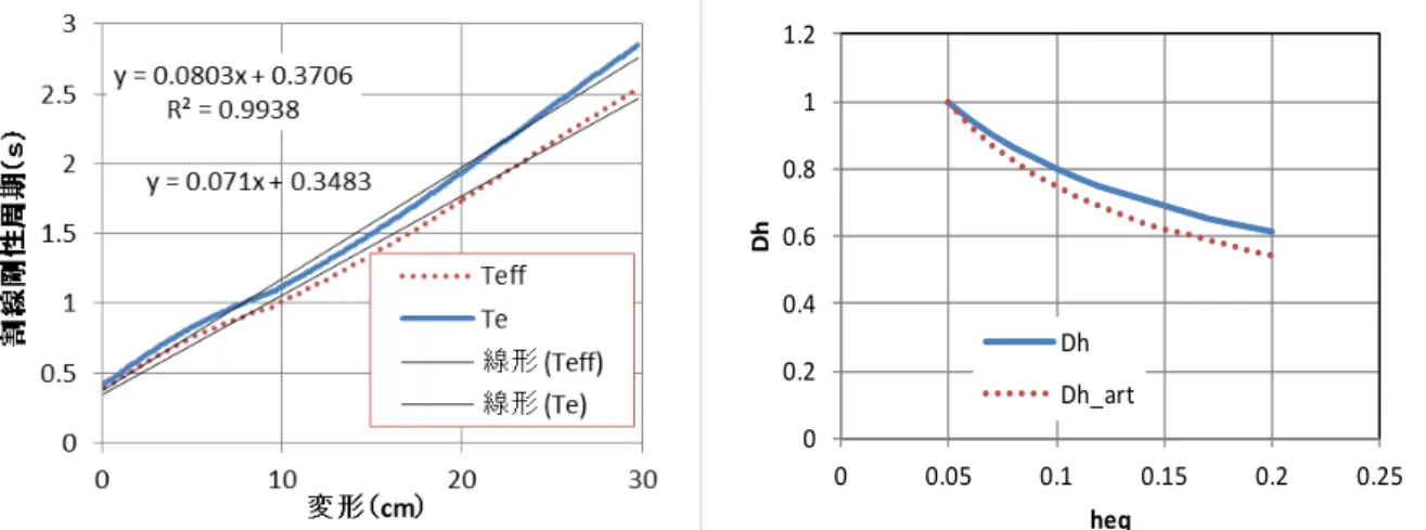 図 12.2-1 の骨格曲線の割線剛性から算出される等価周期T e （割線剛性）と割線剛性算出のもと となった変形の関係を図 12.2-2 に示す。骨格曲線は関数的であったが周期に関しては直線的な関 係がある。そこで、直線回帰し、さらにこのT e を式(12-1)のT eff を求める式に代入し、T eff も同様に 直線回帰する。その結果、有効周期T eff は以下の式で計算できることになる。      (12.2-2)  δ e ついで、減衰の加速度の低減係数D の単位はcm、以降特に断らない限り変形の