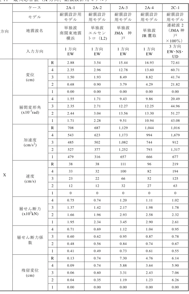 表 11  最大応答値（X 方向、耐震設計用モデル） 