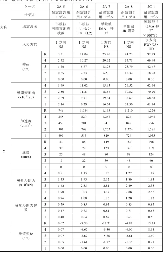 表 12  最大応答値（Y 方向、耐震設計用モデル） 