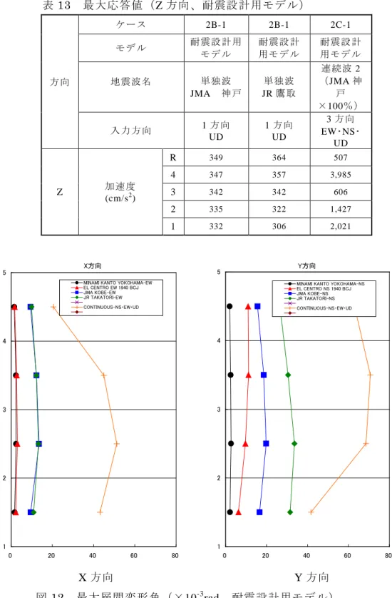 表 13 最大応答値（Z 方向、耐震設計用モデル）  方向  ケース 2B-1  2B-1  2C-1 モデル 耐震設計用モデル 耐震設計用モデル  耐震設計 用モデル 地震波名 単独波  JMA  神戸 単独波  JR 鷹取  連続波 2 （JMA神戸  ×100％）  入力方向  1 方向 UD  1 方向 UD  3 方向 EW･NS･ UD  Z  加速度                          (cm/s 2 )  R  349  364  507 4 347 357  3,985 3 