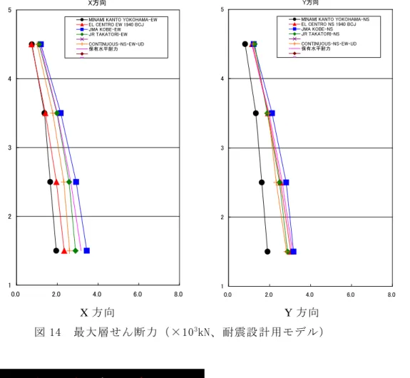 図 15  塑性ヒンジ図（連続波、耐震設計用モデル）  ◇ ： 曲 げ 降 伏 （ 部 材 端 部 に 表 示 ）曲 げ 塑 性 率 ：水 色 ： 塑 性 率1以 上5 未 満白 色 ： 塑 性 率5以 上10 未 満赤 色 ： 塑 性 率10以 上無 し ： 軸 降 伏 （ 部 材 の 色 で 表 示 ） 軸 塑 性 率 ：水 色 ： 塑 性 率1以 上50 未 満 （ 圧 縮 側 ）、1以 上5未 満 （ 引 張 側 ）白 色 ： 塑 性 率50以 上100 未 満 （ 圧 縮 側 ）、5以 上10未 