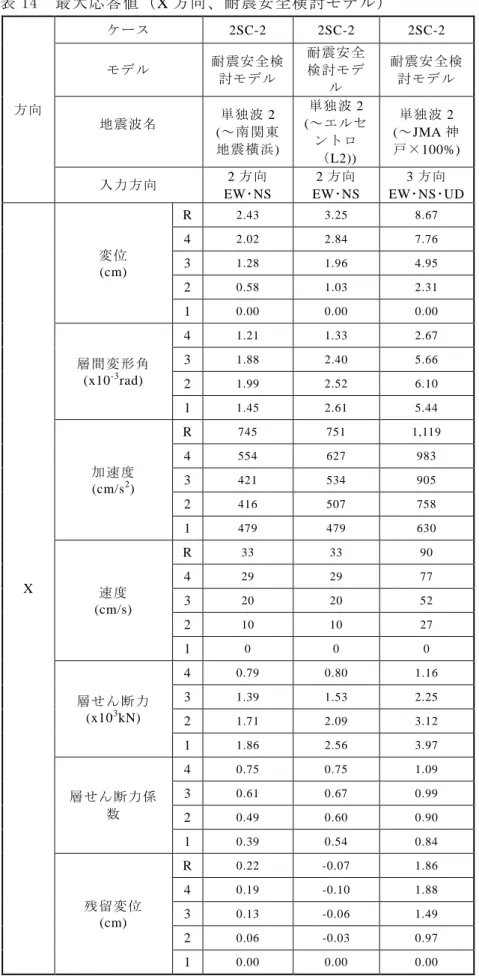 表 14  最大応答値（X 方向、耐震安全検討モデル）  方向 ケース 2SC-2  2SC-2  2SC-2 モデル 耐震安全検討モデル 耐震安全検討モデル  耐震安全検討モデル  地震波名 単独波 2  ( ～南関東 地震横浜)  単独波 2 (～エルセントロ （ L2))  単独波 2 (～JMA 神 戸×100%)  入力方向 2 方向 EW ･ NS  2 方向 EW･ NS  3 方向EW･NS･ UD  X  変位                         (cm) R 2.43    