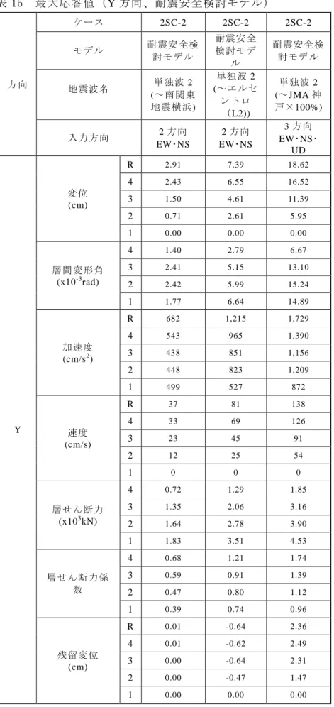 表 15  最大応答値（Y 方向、耐震安全検討モデル）  方向 ケース 2SC-2  2SC-2  2SC-2 モデル 耐震安全検討モデル 耐震安全検討モデル  耐震安全検討モデル  地震波名 単独波 2  ( ～南関東 地震横浜)  単独波 2 (～エルセントロ （ L2))  単独波 2 (～JMA 神 戸×100%)  入力方向 2 方向 EW･NS  2 方向 EW･NS  3 方向EW･ NS ･ UD  Y  変位                          (cm) R 2.91    