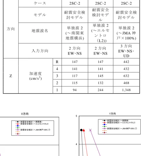 表 16  最大応答値（Z 方向、耐震安全検討モデル）  方向 ケース 2SC-2  2SC-2  2SC-2 モデル耐震安全検討モデル 耐震安全検討モデル  耐震安全検討モデル  地震波名 単独波 2  ( ～南関東 地震横浜)  単独波 2 (～エルセントロ （ L2))  単独波 2 (～JMA 神 戸×100%)  入力方向 2 方向 EW･NS  2 方向 EW･NS  3 方向EW･ NS ･ UD  Z  加速度                          (cm/s 2 )  R  1