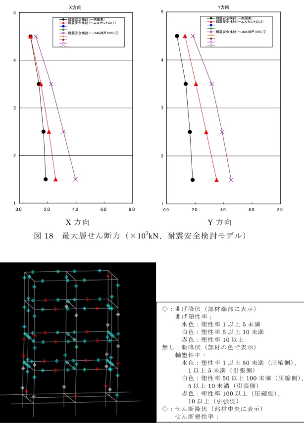 図 19 塑性ヒンジ図（連続波、耐震安全検討モデル） ◇ ： 曲 げ 降 伏 （ 部 材 端 部 に 表 示 ）曲 げ 塑 性 率 ：水 色 ： 塑 性 率1以 上5 未 満白 色 ： 塑 性 率5以 上10 未 満赤 色 ： 塑 性 率10以 上無 し ： 軸 降 伏 （ 部 材 の 色 で 表 示 ） 軸 塑 性 率 ：水 色 ： 塑 性 率1以 上50 未 満 （ 圧 縮 側 ）、 1以 上5未 満 （ 引 張 側 ）白 色 ： 塑 性 率50以 上100 未 満 （ 圧 縮 側 ）、5以 上10未 