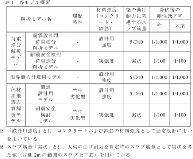 表 1  各モデル概要  解析モデル名  履歴  特性  材料強度  （コンクリ ート・  鉄筋）  梁の曲げ耐力に考慮するス ラブ筋量  降伏後の  剛性低下率 柱  大梁  荷重 増分 解析 モデ ル  耐震設計用 荷重増分 解析モデル  -  設計用 強度  5-D10  1/1,000  1/1,000 耐震安全検討 荷重造分  解析モデル  -  実強度  実状  1/100  1/100  限界耐力計算用モデル  -  設計用  強度  5-D10  1/1,000  1/1,000  部材 系
