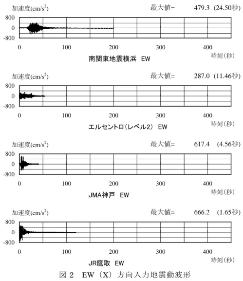 図 2 EW（X）方向入力地震動波形 最大値= 479.3 (24.50 秒 )南関東地震横浜　EW最大値=287.0 (11.46秒)エルセントロ（レベル2）　EW最大値=617.4(4.56秒)JMA神戸　EW最大値=666.2(1.65秒)JR鷹取　EW 　-80008000100200 300 400加速度(cm/s2) 時刻（秒）-80008000100200300400加速度(cm/s2)時刻（秒）-80008000100200300400加速度(cm/s2)時刻（秒）-800080001002