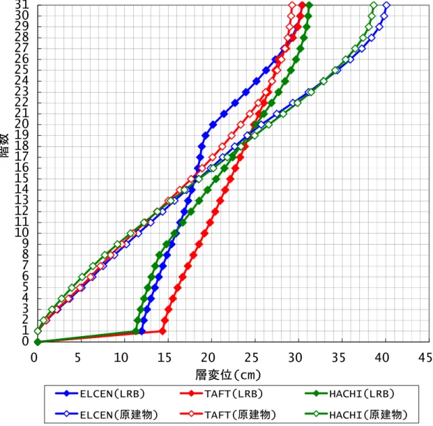 図 6-7B30 層建物 CASE2 と震化したケースの最大応答層変位