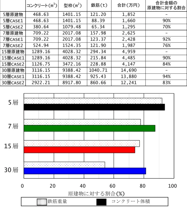 表 7-1:各ケースの構造躯体量と合計費用  コンクリート(m 3 ) 型枠(m 2 ) 鉄筋(t) 合計(万円) 合計金額の 原建物に対する割合 5層原建物 468.63 1401.15 121.20 1,852  -5層CASE1 468.63 1401.15 88.39 1,660 90% 5層CASE2 380.64 1079.48 65.34 1,295 70% 7層原建物 709.22 2017.08 157.98 2,625  -7層CASE1 709.22 2017.08 123.37 2,