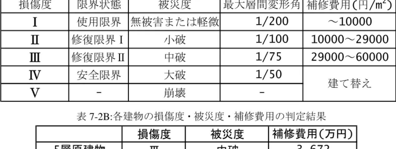 表 7-2A: 損傷度・被災度・補修費用の設定 損傷度 限界状態 被災度 最大層間変形角 補修費用( 円 /m 2 ) Ⅰ 使用限界 無被害または軽微 1/200 ～10000 Ⅱ 修復限界Ⅰ 小破 1/100 10000～29000 Ⅲ 修復限界Ⅱ 中破 1/75 29000～60000 Ⅳ 安全限界 大破 1/50 Ⅴ - 崩壊 - 建て替え 表 7-2B: 各建物の損傷度・被災度・補修費用の判定結果 損傷度 被災度 補修費用(万円) 5層原建物 Ⅲ 中破 3,672 ７層原建物 Ⅱ 小破 3,883 