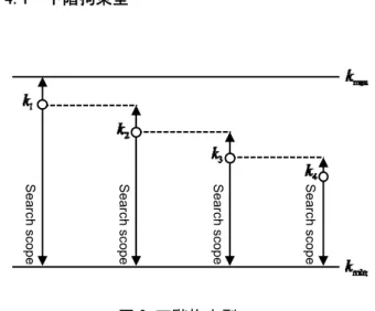 図 8 に示すような質量マトリクス[M]、減衰マトリ クス [C] 、剛性マトリクス [K] を有する建物に地震動 が加わるとき、振動方程式は以下のように表せる。  [ ]M { }xj + [ ]C { }xj + [ ]K { }xj = − [ ]{ }Mx0 (7)  { }xj :  j 層の相対変位 { }x0 :  地面の加速度  ここで地震動の変位が周期的に変化する時間 t の関 数であるとすると、地面の変位および微分値は次式 のように表すことができる。  2 0 0 i t  ,