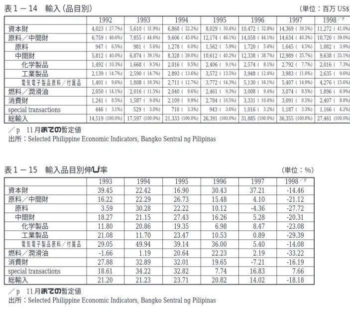 表 1 − 14 輸入（品目別） （単位：百万 US$） 1992 1993 1994 1995 1996 1997 1998 ／ P 資本財 原料／中間財  原料  中間財   化学製品   工業製品   電気電子製品原料／付属品 燃料／潤滑油 消費財 special transactions 総輸入 ／ p 11 月までの暫定値 出所：Selected Philippine Economic Indicators, Bangko Sentral ng Pilipinas 表 1 − 15 輸入品目別伸び