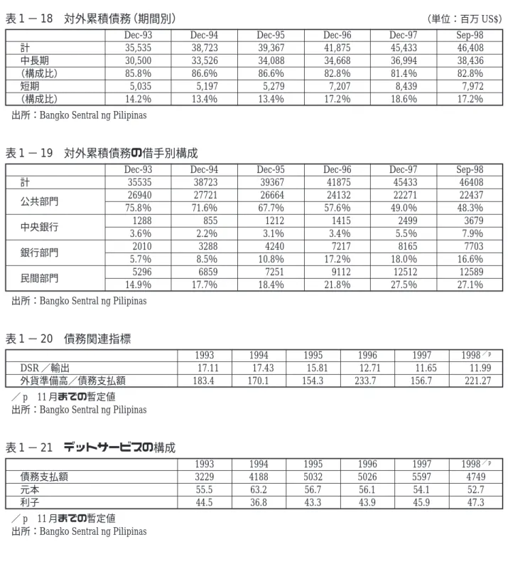 表 1 − 18 対外累積債務（期間別） （単位：百万 US$）