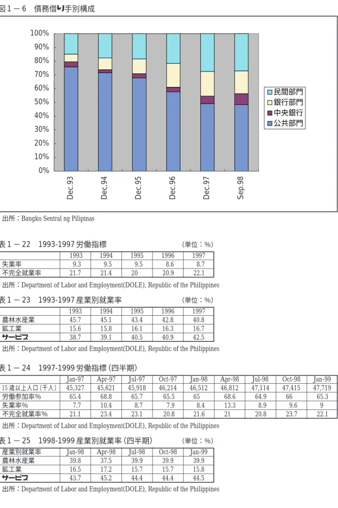 表 1 − 24 1997-1999 労働指標（四半期）