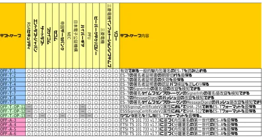 表 1.2.5 CAdES 共通データ検証機能標準準拠性テスト集計結果  テストケース RSAセキュ リ テ ィ エントラストジャパン サートラスト スカイコム セコム 帝国データバンク NEC 日本電子公証機構 ハイパーギア PFU ビーパークテクノロ ジ ー 三菱電機 三菱電機インフォメーションシス テ ム ズ リコー テストケース内容 OFF-T-1 ○ ○ ○ ○ ○ ○ ○ ○ ○ ○ ○ ○ ○ ○ 有効である一般的な内包署名のES-Tを読み込める OFF-T-2 ○ ○ ○ ○ ○ ○ ○ ○