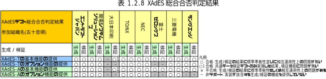表 1.2.8 XAdES 総合合否判定結果  XAdESテスト総合合否判定結果 参加組織名(五十音順) 生成 / 検証 生成 検証 生成 検証 生成 検証 生成 検証 生成 検証 生成 検証 生成 検証 生成 検証 XAdES-Tの基本機能の提供 ○ ○ ○ ○ - ○1 ○ ○ ○ ○ ○ ○ ○ ○ ○ ○ XAdES-Tのオプション機能の提供 ○ ○ ○ ○ - - ○ ○ ○ ○ - - ○ ○ ○ ○ XAdES-Aの基本機能の提供 ○ ○ ○ ○ - ○1 ○ ○ ○ ○ ○ ○ ○ ○ ○ 