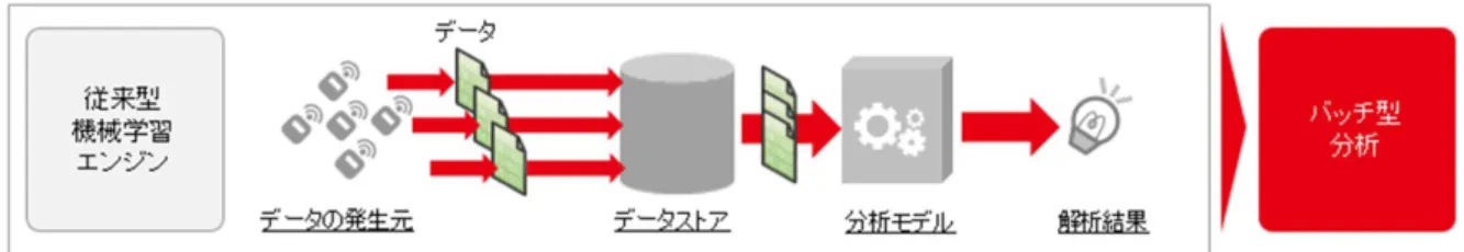 図 1：従来型機械学習エンジンと Jubatus の処理イメージの違い  2.  本検証内容 ビニールハウス温度管理サービスは、観測した温度と設定したしきい値と比較して、異常を自動的に 検知し、異常検知時に警告メールが生産者、管理者に送信される仕組みです。この従来の方法は、し きい値の設定が年間を通じ同一条件のため、季節毎に最適なしきい値を設定できない、個々のビニー ルハウスの環境（設備環境、稼働環境、設備の状態変化、運転条件など）に応じた異常検知が困難、 設定したしきい値が適切とは言えないことなどが課題と