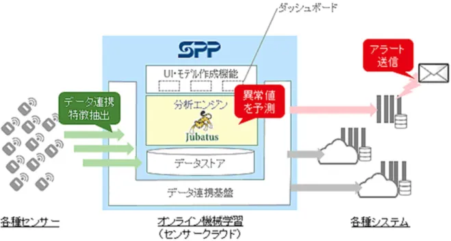 図 2：リアルタイムデータによるオンライン機械学習（異常値予測）のイメージ  4.  株式会社 Preferred Infrastructure  代表取締役  西川  徹のコメント 住友精密工業株式会社様が「Jubatus」を活用したセンサデータ機械学習検証システムを構築されたこ とを心より歓迎いたします。  弊社は次世代の計算機アーキテクチャ『エッジ・ヘビー・コンピューティング』を提唱しており、特 に将来の IoT/M2M の世界においては、ネットワークにつながるあらゆるデバイスが生成する大量のセ ンサ