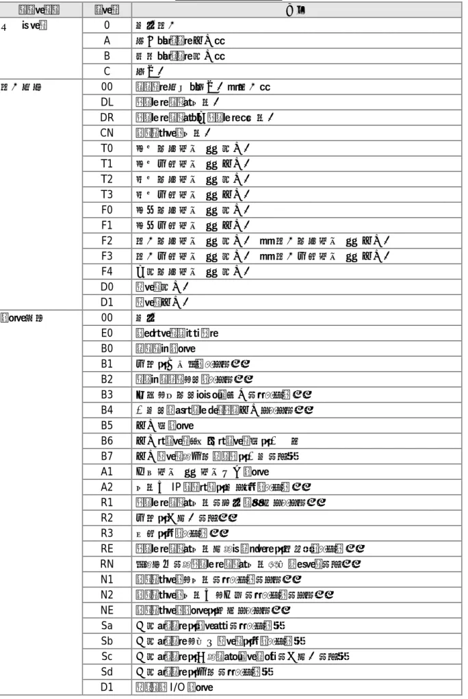 表 6.2  ステータスの説明  ステータス  コード  内容  動作モード 0  正常終了   A  照会（ファイル受信）   B  連絡（ファイル送信）   C 準備中  終了状況 00  アイドル状態（準備中／終了）   DL  ダイヤルアップ接続中   DR  ダイヤルアップ（再ダイヤル）接続中   CN  ネットワーク接続中   T0 開局要求電文  －  送信中   T1 開局回答電文  －  受信中   T2 閉局要求電文  －  送信中   T3 閉局回答電文  －  受信中   F0 開始