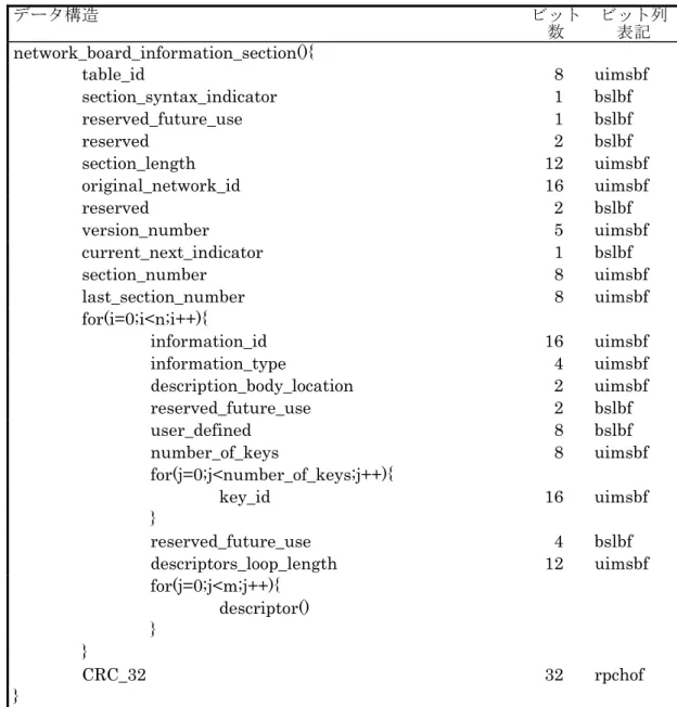 表 5-14  ネットワーク掲示板情報セクション  データ構造  ビット  数  ビット列表記  network_board_information_section(){   table_id    8      uimsbf  section_syntax_indicator    1      bslbf  reserved_future_use  1      bslbf  reserved  2      bslbf  section_length  12      uimsbf  original