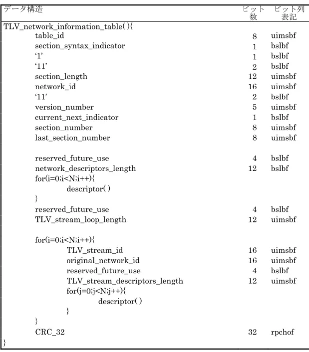 表 5-18  TLV 用ネットワーク情報テーブル  データ構造  ビット  数  ビット列表記  TLV_network_information_table( ){       table_id  8      uimsbf   section_syntax_indicator  1      bslbf   ‘1’  1      bslbf   ‘11’  2      bslbf  section_length  12      uimsbf  network_id  16      uimsbf 