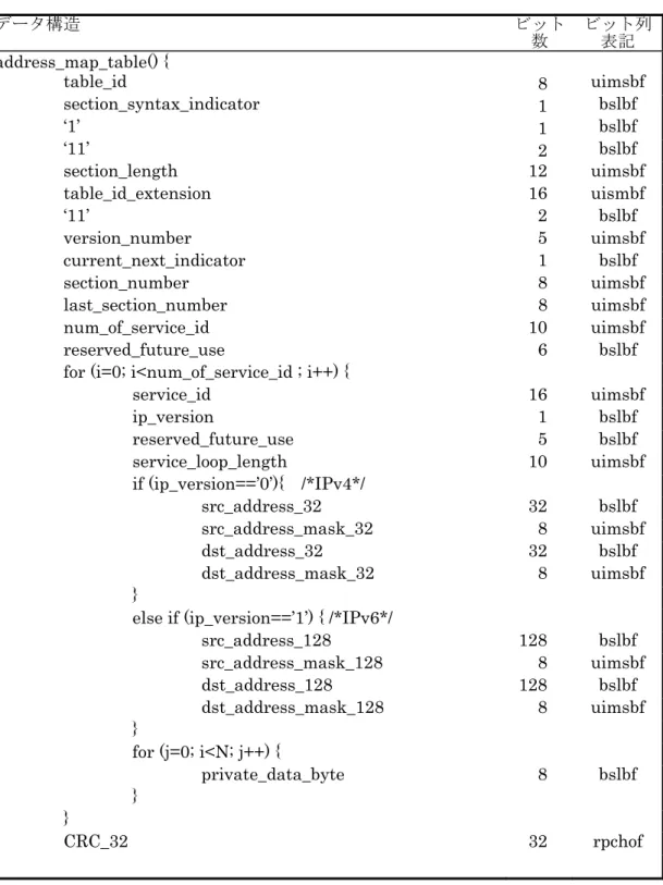 表 5-19  アドレスマップテーブル    データ構造  ビット  数  ビット列表記  address_map_table() {       table_id  8      uimsbf   section_syntax_indicator  1      bslbf   ‘1’  1      bslbf   ‘11’  2      bslbf  section_length  12      uimsbf  table_id_extension  16      uismbf  ‘11’  2