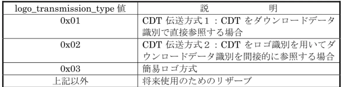 表 6-86  ロゴ伝送方式  logo_transmission_type 値  説                          明  0x01  CDT 伝送方式１：CDT をダウンロードデータ 識別で直接参照する場合  0x02   CDT 伝送方式２：CDT をロゴ識別を用いてダ ウンロードデータ識別を間接的に参照する場合  0x03   簡易ロゴ方式  上記以外  将来使用のためのリザーブ  logo_id（ロゴ識別）：この 9 ビットは当該サービスに定義するロゴデータのＩＤ値を記載 する（