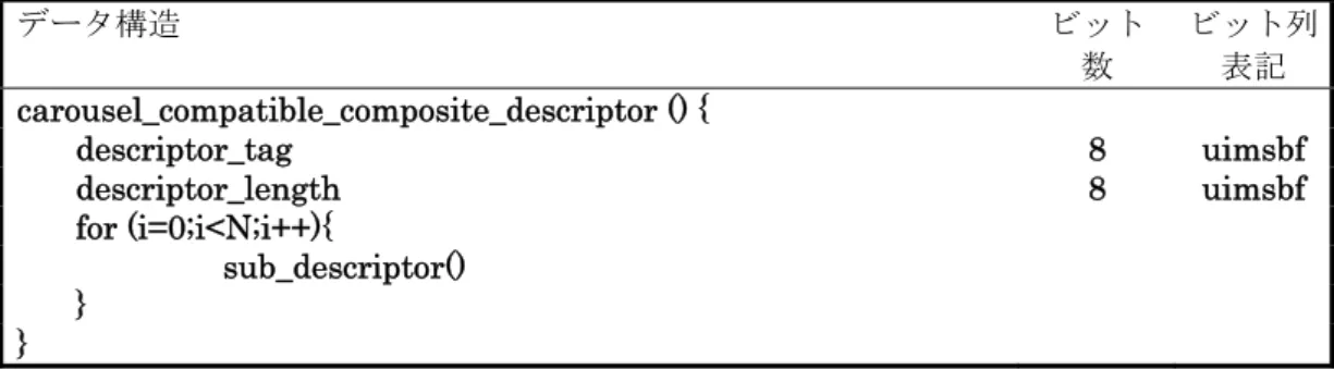 表 6-89  カルーセル互換複合記述子  データ構造  ビット 数  ビット列表記  carousel_compatible_composite_descriptor () {  descriptor_tag 8 uimsbf descriptor_length 8 uimsbf for (i=0;i<N;i++){                    sub_descriptor()  }   }  カルーセル互換複合記述子の意味：  sub_descriptor( )（副記述子）：この領域には