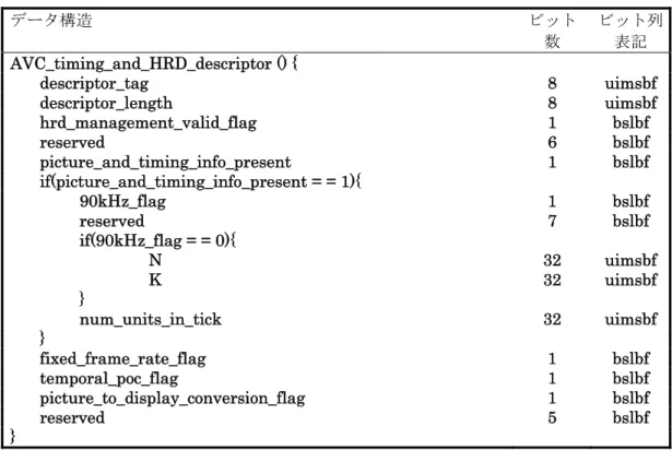 表 6-91 AVC タイミング HRD 記述子  データ構造  ビット 数  ビット列表記  AVC_timing_and_HRD_descriptor () {  descriptor_tag 8 uimsbf descriptor_length 8 uimsbf hrd_management_valid_flag 1  bslbf  reserved 6  bslbf  picture_and_timing_info_present 1  bslbf  if(picture_and_timing_in