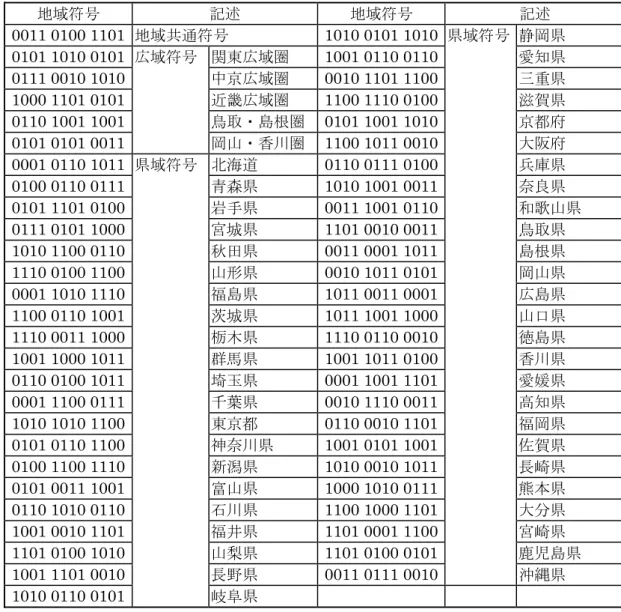 表  D－2  地域符号  地域符号  記述  地域符号  記述  0011 0100 1101  地域共通符号  1010 0101 1010 静岡県  0101 1010 0101  関東広域圏  1001 0110 0110 愛知県  0111 0010 1010  中京広域圏  0010 1101 1100 三重県  1000 1101 0101  近畿広域圏  1100 1110 0100 滋賀県  0110 1001 1001  鳥取・島根圏 0101 1001 1010 京都府  0101 0