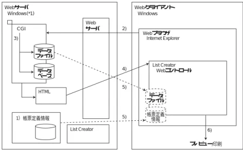 図 1.2　コンポーネント機能の Web コントロールを使用する形態