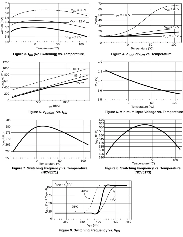 Figure 3. I CC  (No Switching) vs. Temperature
