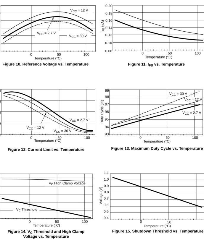 Figure 10. Reference Voltage vs. Temperature Figure 11. I FB  vs. Temperature