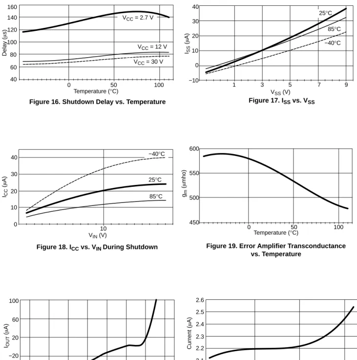 Figure 18. I CC  vs. V IN  During Shutdown Figure 19. Error Amplifier Transconductance vs