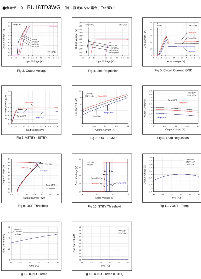 Fig 3. Output Voltage  Fig 4. Line Regulation  Fig 5. Circuit Current IGND 