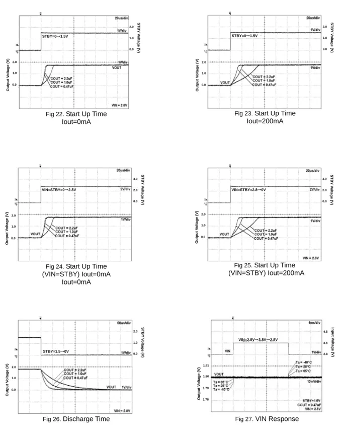 Fig 22.  Start Up Time  Iout=0mA 